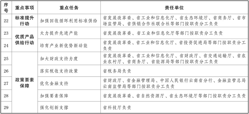 雲南省推動大規模設備更新和消費品以舊換新實施方案