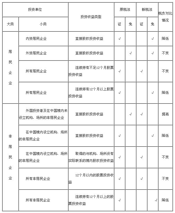 權益性投資收益