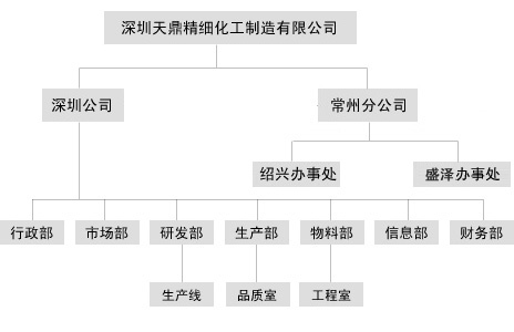 組織架構