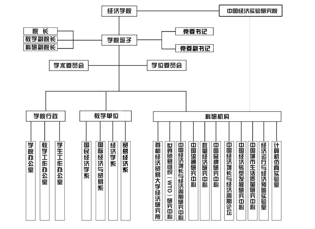 首都經濟貿易大學經濟學院