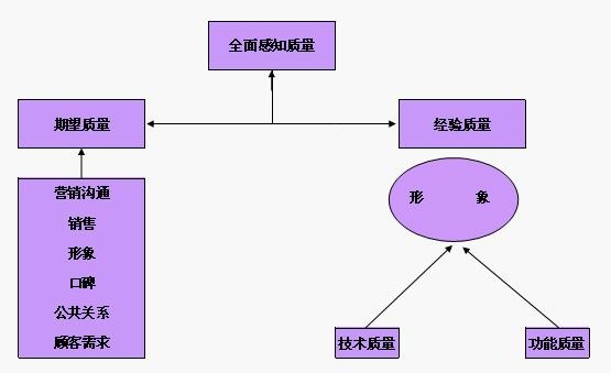 顧客感知服務質量模型(感知質量)