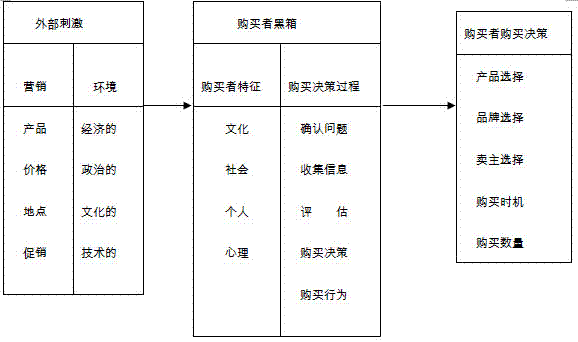 購買行為分析