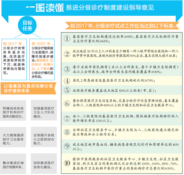 關於推進分級診療制度建設的指導意見