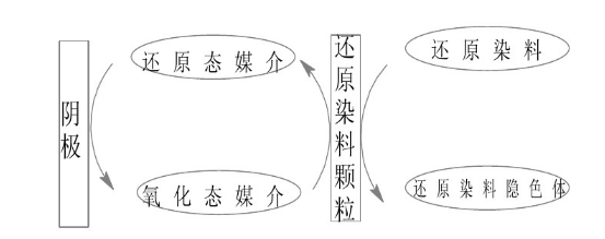 電化學還原