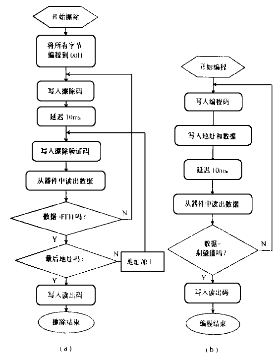 閃速存儲單元