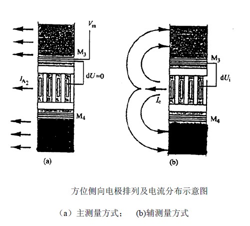 方位電阻率成像測井