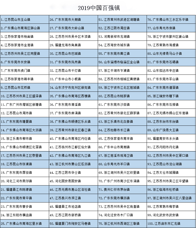 2019中國百強鎮名單