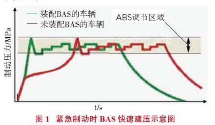 BAS制動輔助系統