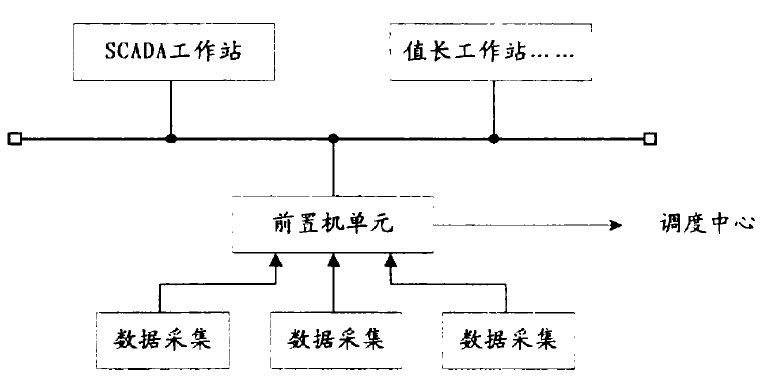 變電站自動控制