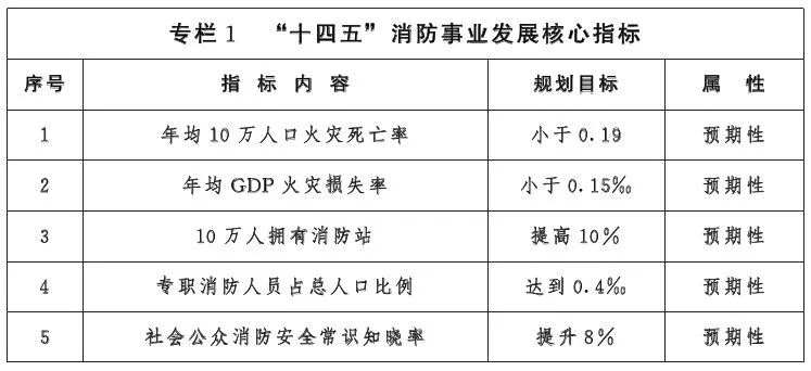 河北省消防事業發展“十四五”規劃