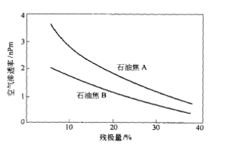 對陽極空氣滲透率的影響