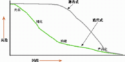 軟體生命周期模型