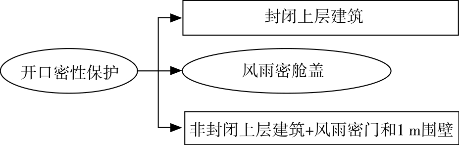 圖1 乾舷甲板上開口保護方式示意圖