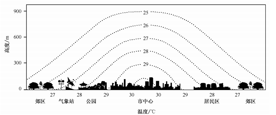 地面氣溫