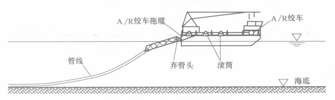 灘海鋪管船鋪設海底管線施工工法