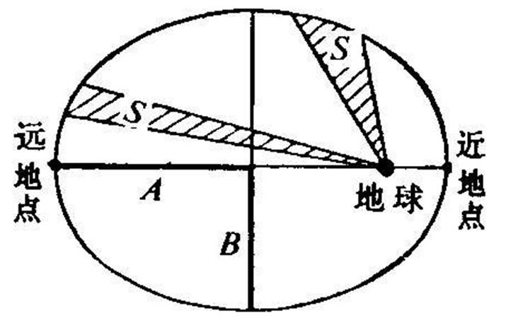 人造地球衛星軌道