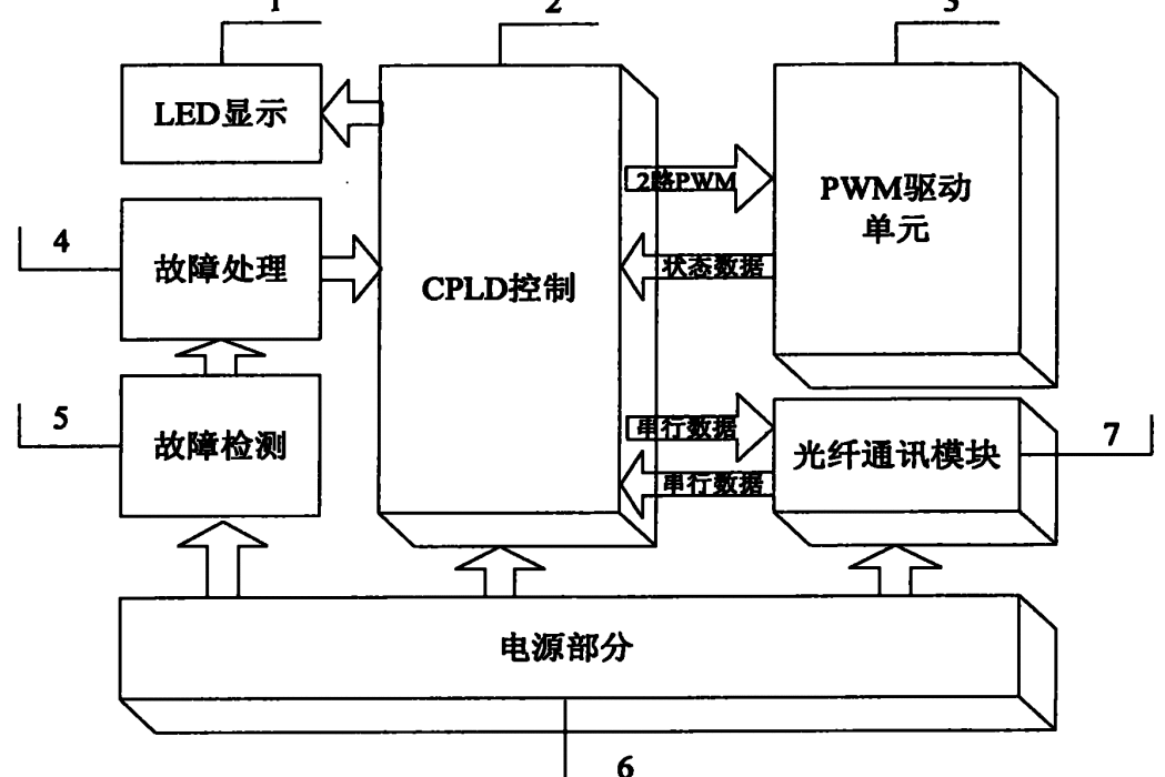 CPLD技術