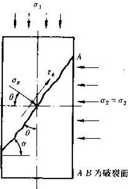 圖8  作用在三軸試驗件上的主應力