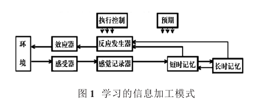 加涅信息加工模式