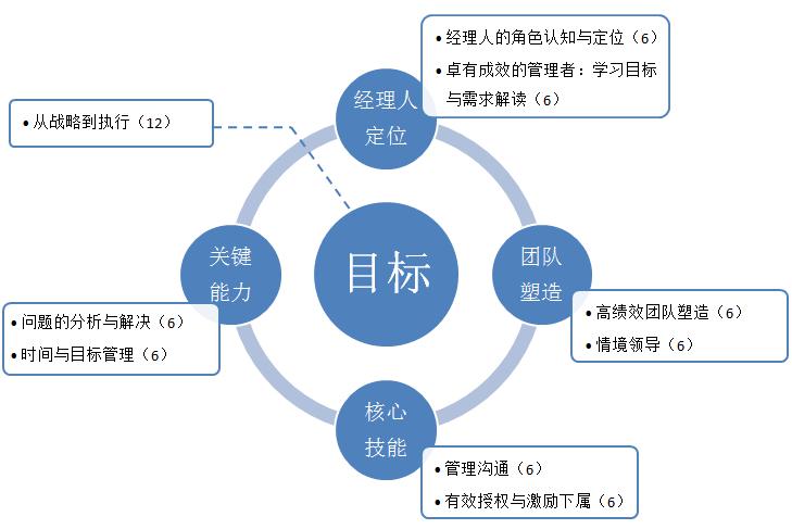 卓越經理人實務課程