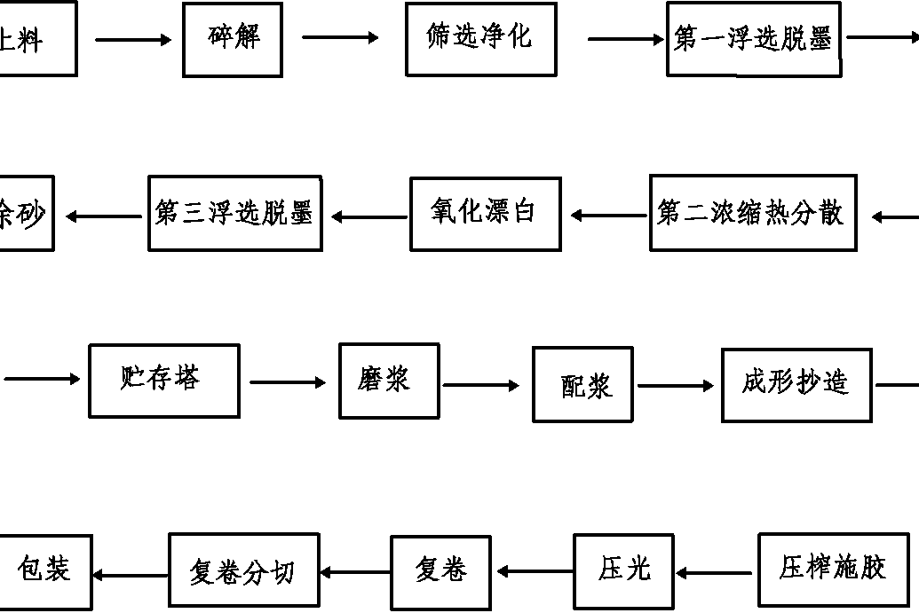 一種利用全回收漿製備文化紙的工藝