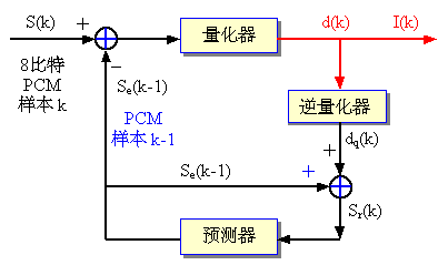 脈衝調製