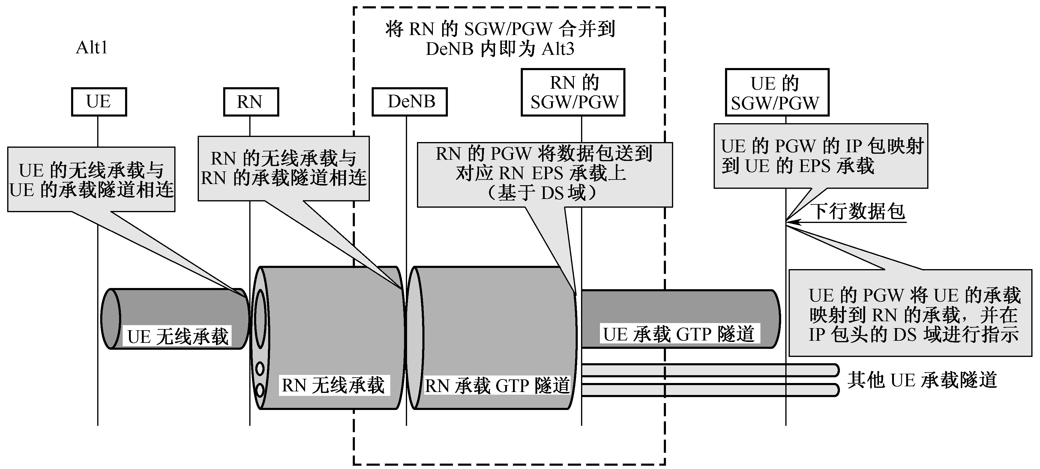 圖10-20  用戶數據傳輸過程—Alt1/3