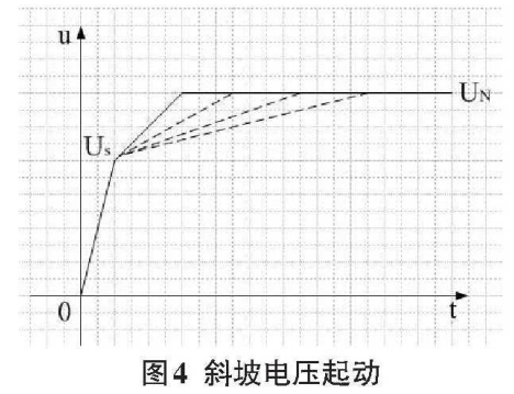 軟起動性能