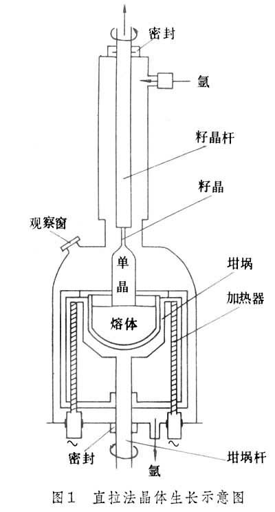 直拉法晶體生長