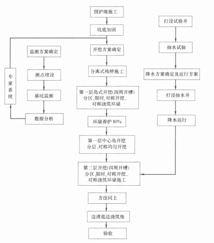 超大直徑圓形深基坑無支撐施工工法