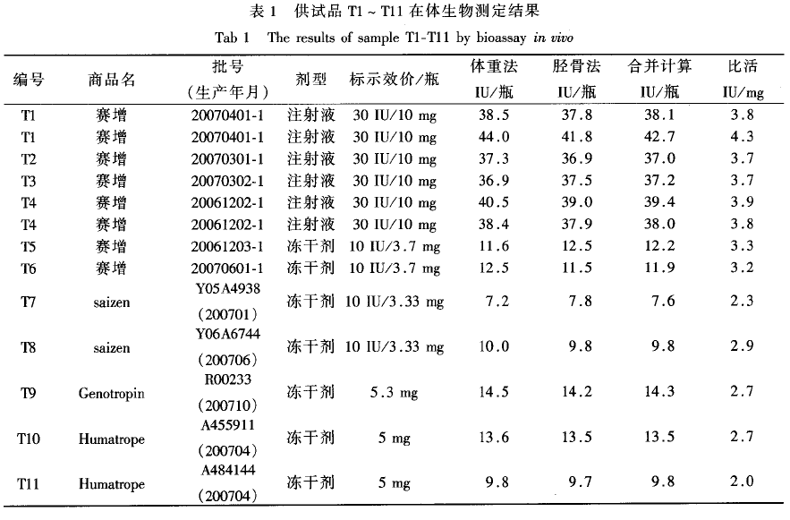 生長激素比活性