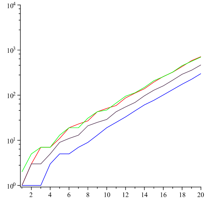 Look-and-say sequence-Conway&#39;s constant