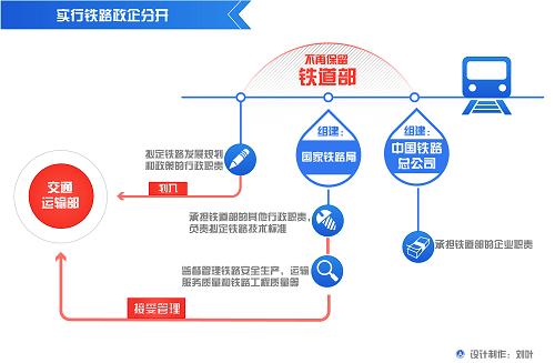 政企分開