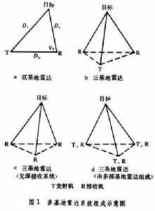 多基地雷達