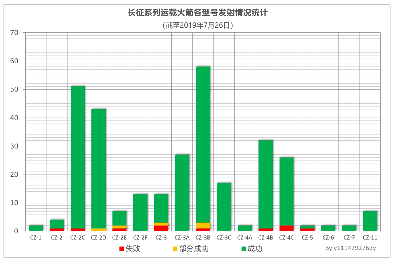 長征系列運載火箭各型號發射情況統計