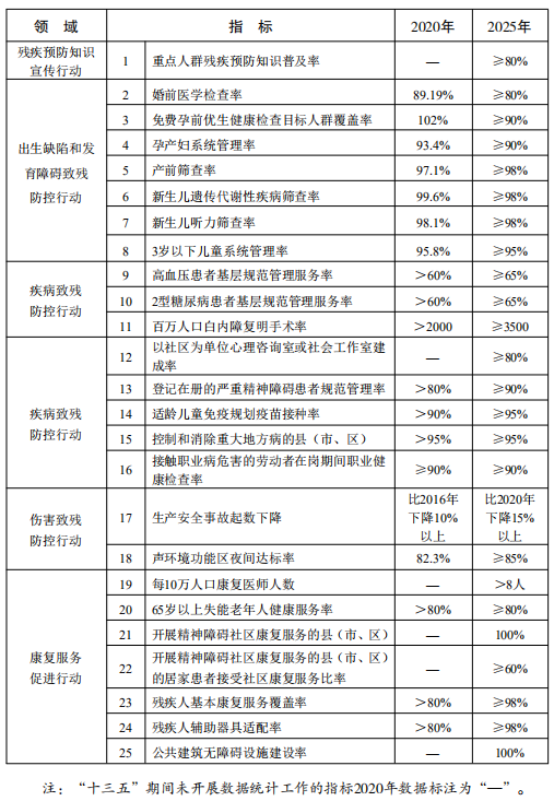 江蘇省殘疾預防行動計畫（2021-2025年）