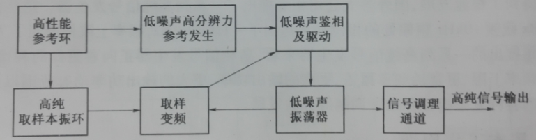 圖2 通用高純信號發生器典型原理框圖