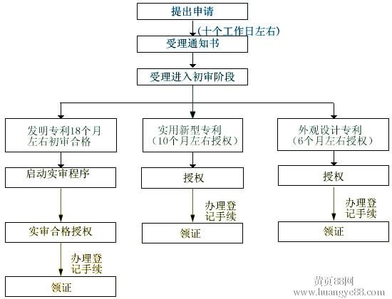 專利申請流程