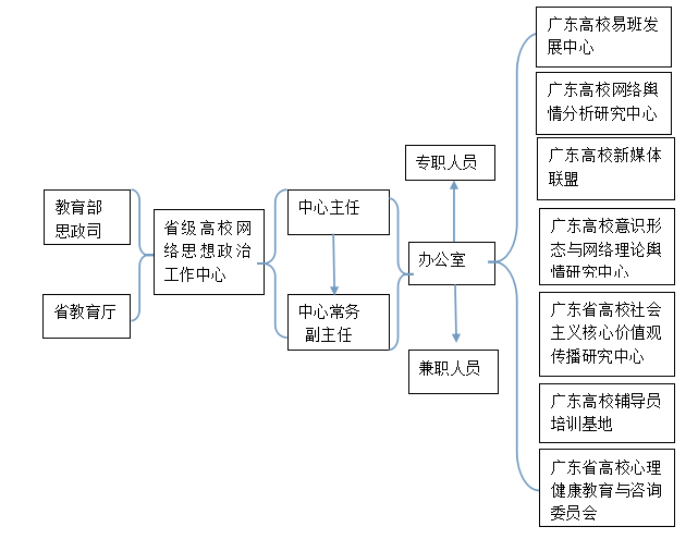 廣東高校網路思想政治工作中心