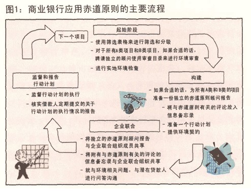 套用赤道原則主要流程