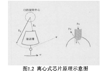 離心式微流控晶片