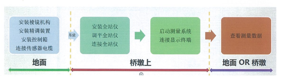 跨座式單軌PC軌道梁線形精調施工工法