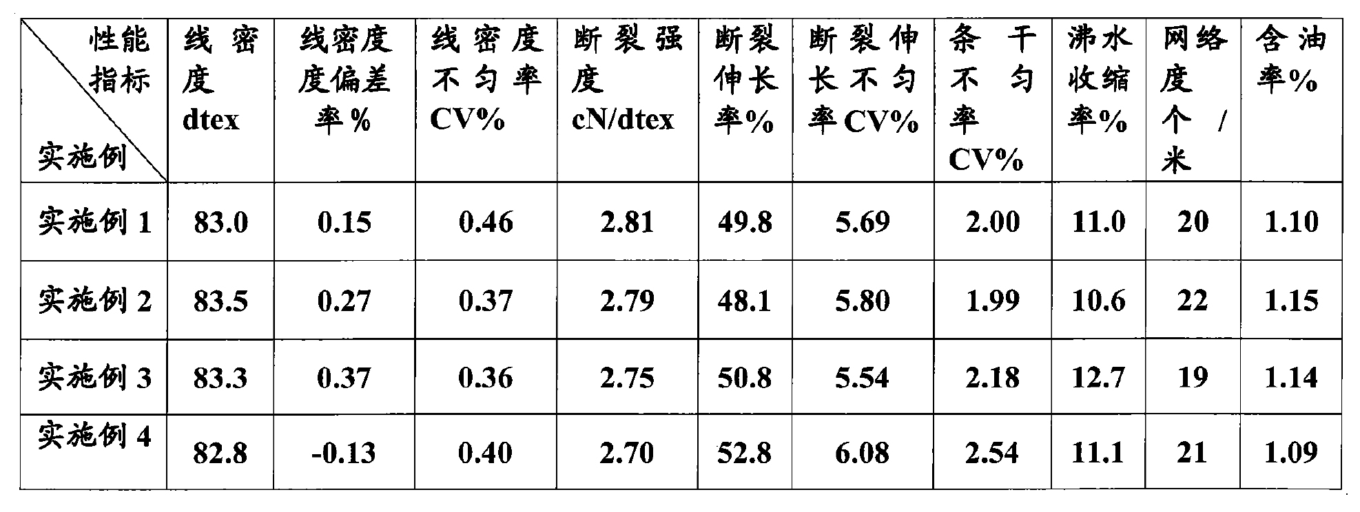 一種改性的聚對苯二甲酸-1,3-丙二醇酯的製備方法