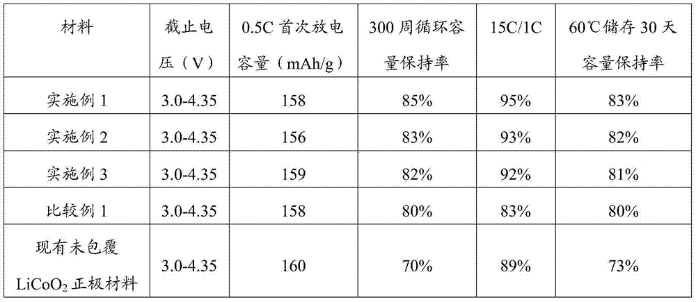 一種鋰離子電池正極材料及其製備方法