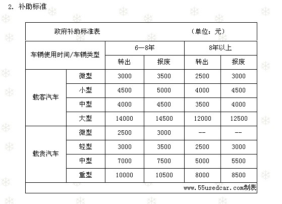 補助標準：政府補助標準表