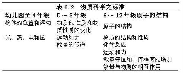 現行中國小對物質科學知識的掌握要求