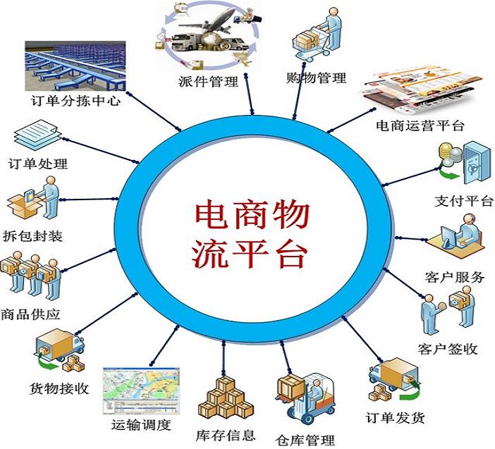 電子商務物流(電子物流解決方案ERP系統)