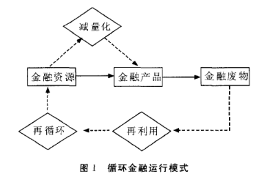 循環金融