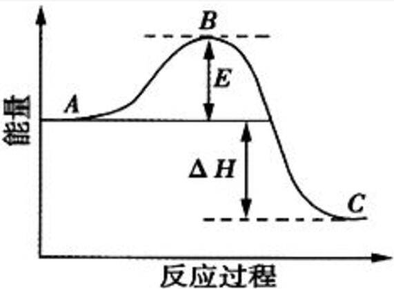 反應焓變