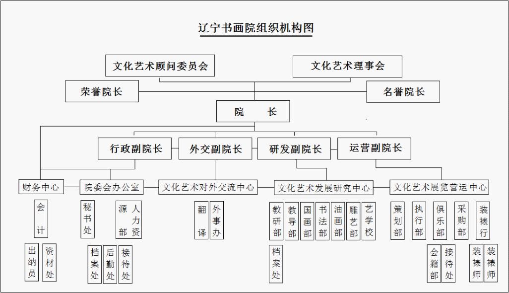 組織機構圖